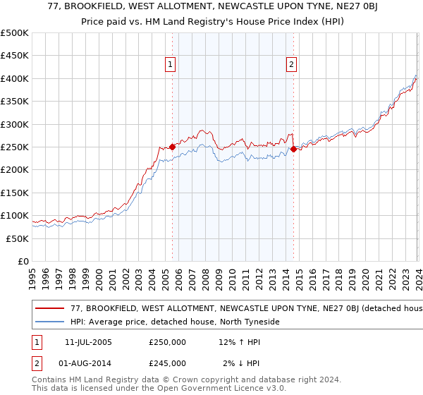 77, BROOKFIELD, WEST ALLOTMENT, NEWCASTLE UPON TYNE, NE27 0BJ: Price paid vs HM Land Registry's House Price Index