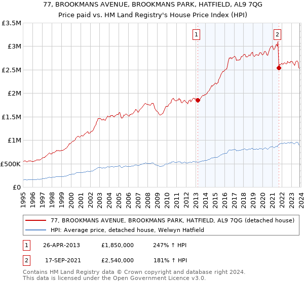 77, BROOKMANS AVENUE, BROOKMANS PARK, HATFIELD, AL9 7QG: Price paid vs HM Land Registry's House Price Index