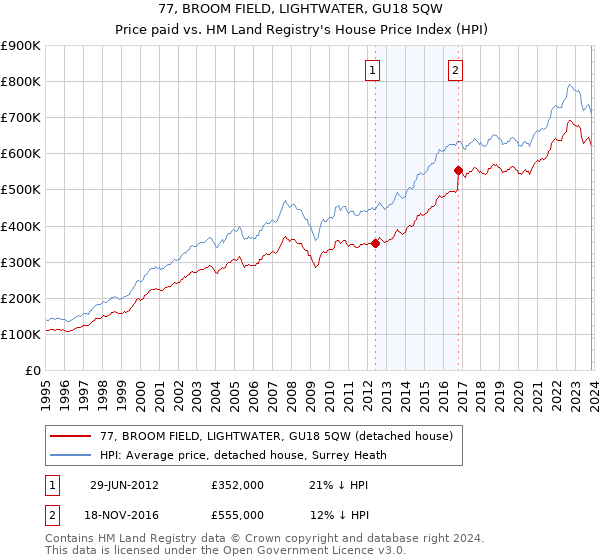 77, BROOM FIELD, LIGHTWATER, GU18 5QW: Price paid vs HM Land Registry's House Price Index