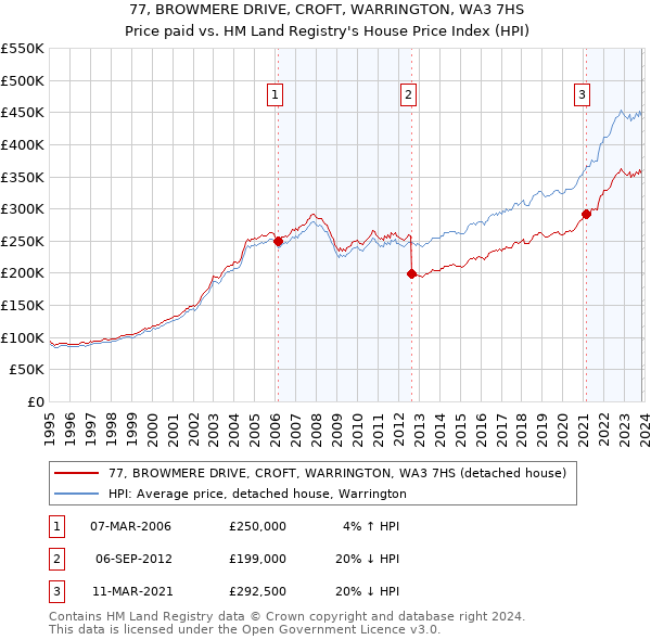 77, BROWMERE DRIVE, CROFT, WARRINGTON, WA3 7HS: Price paid vs HM Land Registry's House Price Index