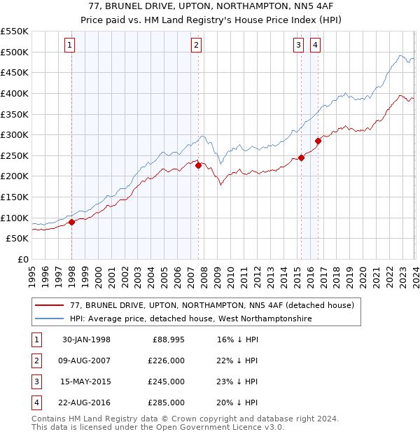 77, BRUNEL DRIVE, UPTON, NORTHAMPTON, NN5 4AF: Price paid vs HM Land Registry's House Price Index