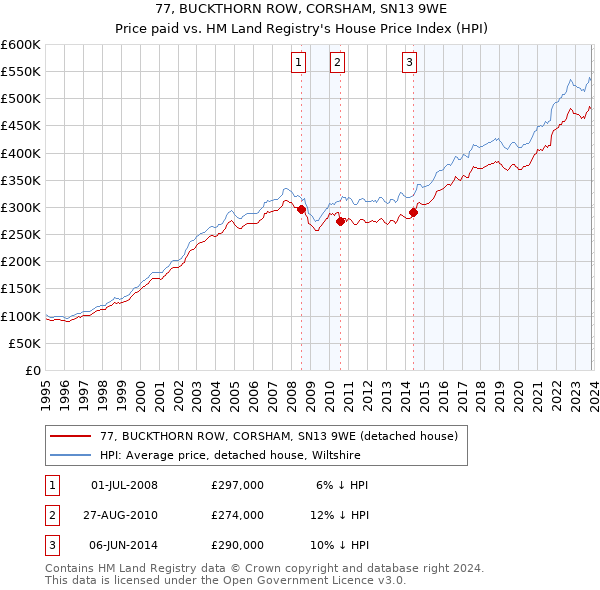 77, BUCKTHORN ROW, CORSHAM, SN13 9WE: Price paid vs HM Land Registry's House Price Index