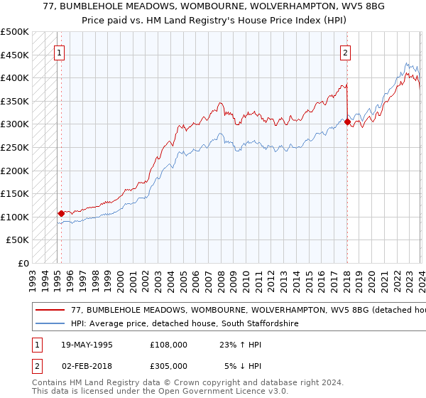 77, BUMBLEHOLE MEADOWS, WOMBOURNE, WOLVERHAMPTON, WV5 8BG: Price paid vs HM Land Registry's House Price Index