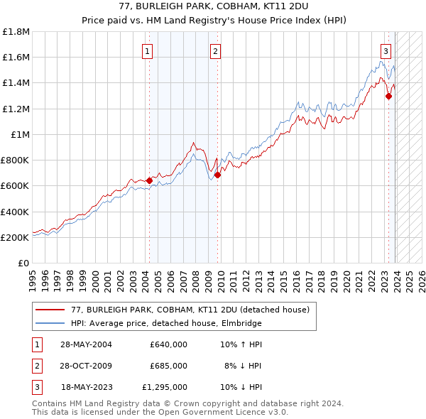 77, BURLEIGH PARK, COBHAM, KT11 2DU: Price paid vs HM Land Registry's House Price Index