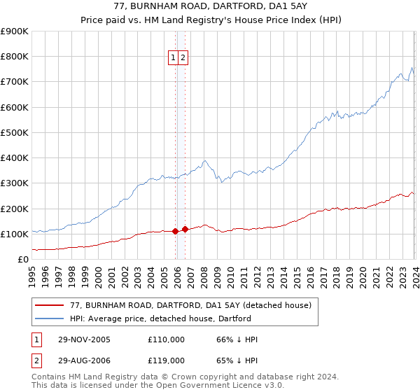 77, BURNHAM ROAD, DARTFORD, DA1 5AY: Price paid vs HM Land Registry's House Price Index