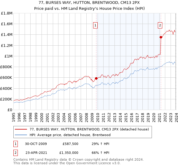 77, BURSES WAY, HUTTON, BRENTWOOD, CM13 2PX: Price paid vs HM Land Registry's House Price Index