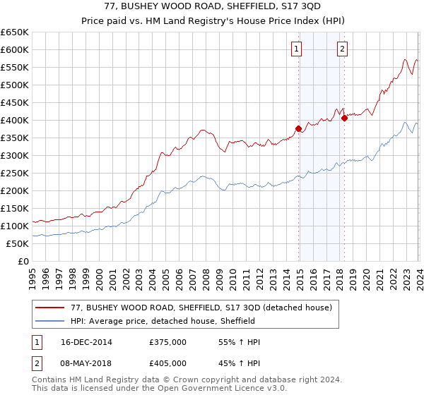 77, BUSHEY WOOD ROAD, SHEFFIELD, S17 3QD: Price paid vs HM Land Registry's House Price Index