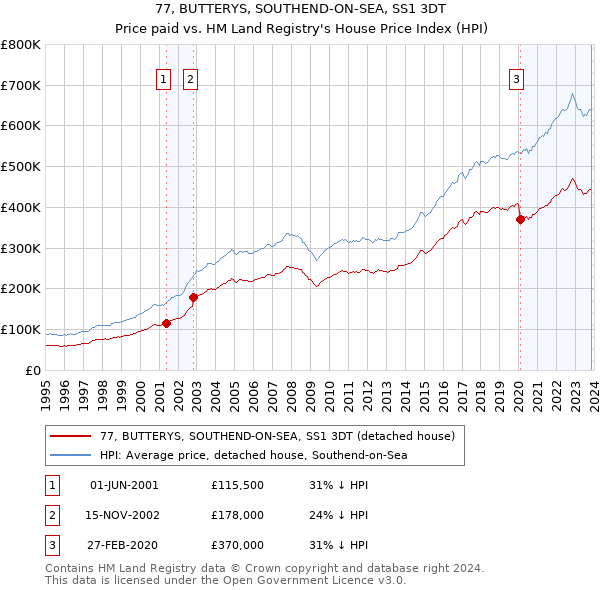 77, BUTTERYS, SOUTHEND-ON-SEA, SS1 3DT: Price paid vs HM Land Registry's House Price Index