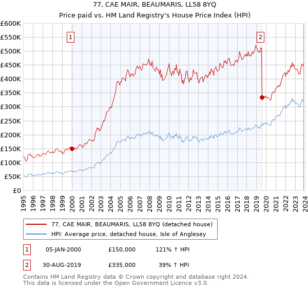 77, CAE MAIR, BEAUMARIS, LL58 8YQ: Price paid vs HM Land Registry's House Price Index