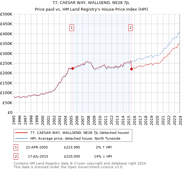 77, CAESAR WAY, WALLSEND, NE28 7JL: Price paid vs HM Land Registry's House Price Index