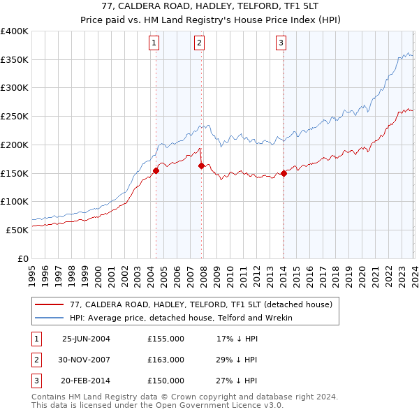 77, CALDERA ROAD, HADLEY, TELFORD, TF1 5LT: Price paid vs HM Land Registry's House Price Index
