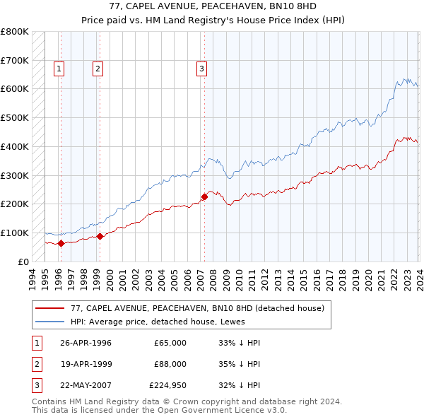 77, CAPEL AVENUE, PEACEHAVEN, BN10 8HD: Price paid vs HM Land Registry's House Price Index