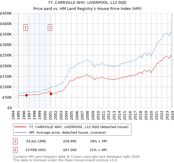 77, CARRVILLE WAY, LIVERPOOL, L12 0QD: Price paid vs HM Land Registry's House Price Index