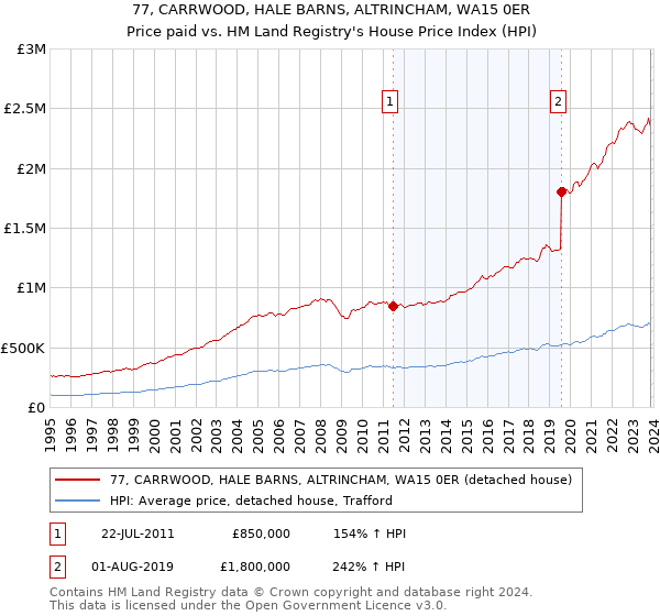 77, CARRWOOD, HALE BARNS, ALTRINCHAM, WA15 0ER: Price paid vs HM Land Registry's House Price Index