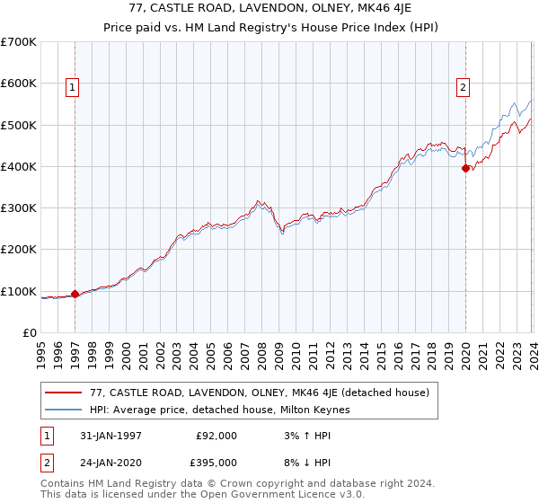 77, CASTLE ROAD, LAVENDON, OLNEY, MK46 4JE: Price paid vs HM Land Registry's House Price Index