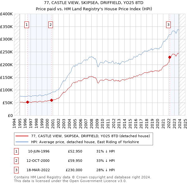 77, CASTLE VIEW, SKIPSEA, DRIFFIELD, YO25 8TD: Price paid vs HM Land Registry's House Price Index