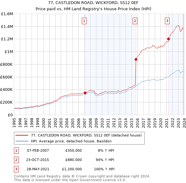 77, CASTLEDON ROAD, WICKFORD, SS12 0EF: Price paid vs HM Land Registry's House Price Index