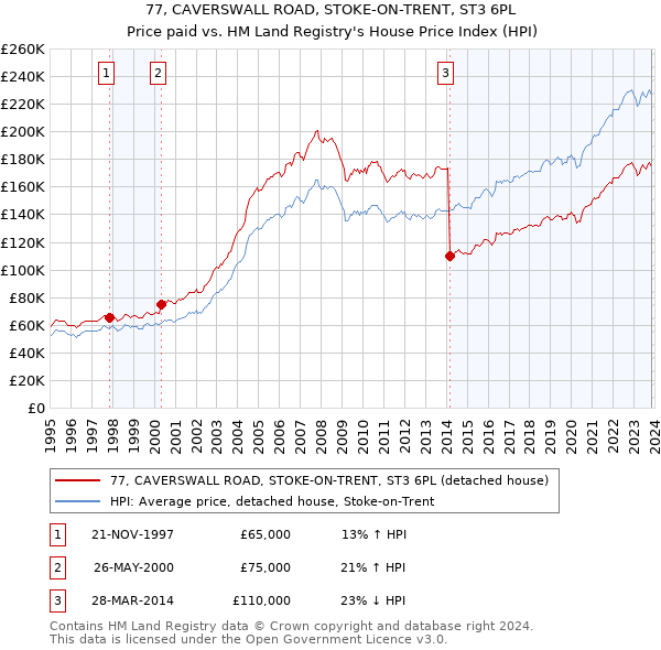 77, CAVERSWALL ROAD, STOKE-ON-TRENT, ST3 6PL: Price paid vs HM Land Registry's House Price Index