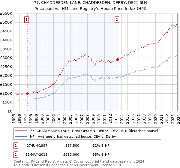 77, CHADDESDEN LANE, CHADDESDEN, DERBY, DE21 6LN: Price paid vs HM Land Registry's House Price Index
