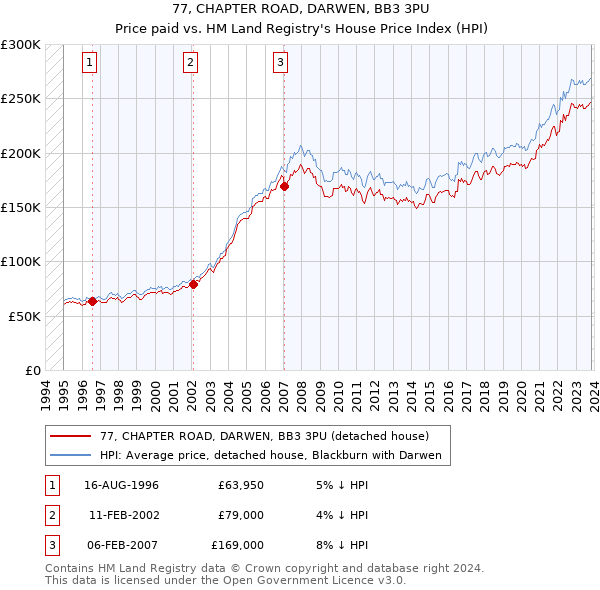 77, CHAPTER ROAD, DARWEN, BB3 3PU: Price paid vs HM Land Registry's House Price Index