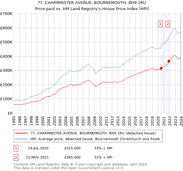 77, CHARMINSTER AVENUE, BOURNEMOUTH, BH9 1RU: Price paid vs HM Land Registry's House Price Index