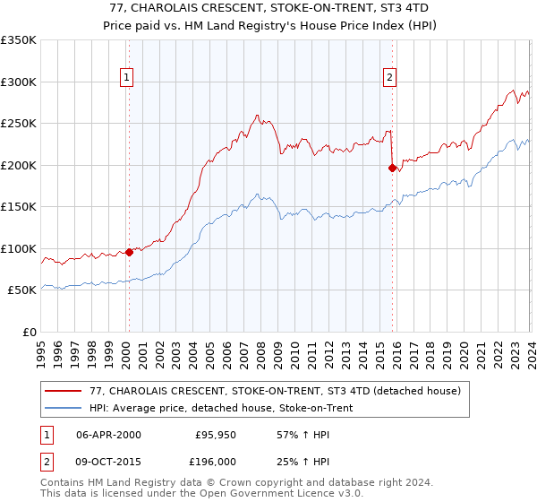 77, CHAROLAIS CRESCENT, STOKE-ON-TRENT, ST3 4TD: Price paid vs HM Land Registry's House Price Index