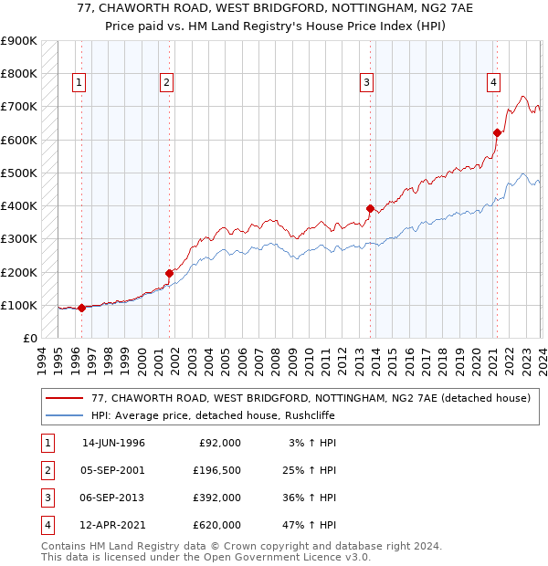77, CHAWORTH ROAD, WEST BRIDGFORD, NOTTINGHAM, NG2 7AE: Price paid vs HM Land Registry's House Price Index