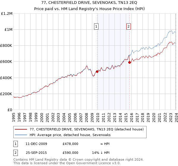 77, CHESTERFIELD DRIVE, SEVENOAKS, TN13 2EQ: Price paid vs HM Land Registry's House Price Index