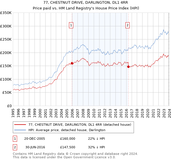 77, CHESTNUT DRIVE, DARLINGTON, DL1 4RR: Price paid vs HM Land Registry's House Price Index