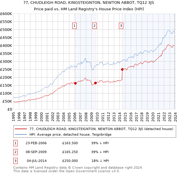 77, CHUDLEIGH ROAD, KINGSTEIGNTON, NEWTON ABBOT, TQ12 3JS: Price paid vs HM Land Registry's House Price Index