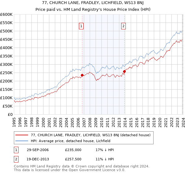 77, CHURCH LANE, FRADLEY, LICHFIELD, WS13 8NJ: Price paid vs HM Land Registry's House Price Index