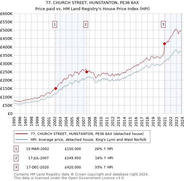 77, CHURCH STREET, HUNSTANTON, PE36 6AX: Price paid vs HM Land Registry's House Price Index