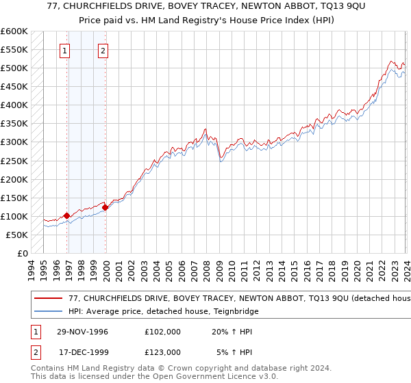 77, CHURCHFIELDS DRIVE, BOVEY TRACEY, NEWTON ABBOT, TQ13 9QU: Price paid vs HM Land Registry's House Price Index