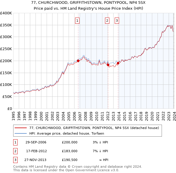 77, CHURCHWOOD, GRIFFITHSTOWN, PONTYPOOL, NP4 5SX: Price paid vs HM Land Registry's House Price Index