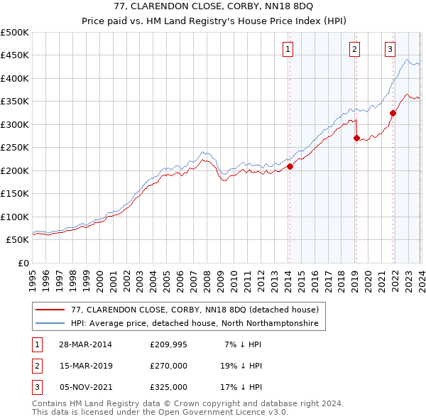 77, CLARENDON CLOSE, CORBY, NN18 8DQ: Price paid vs HM Land Registry's House Price Index