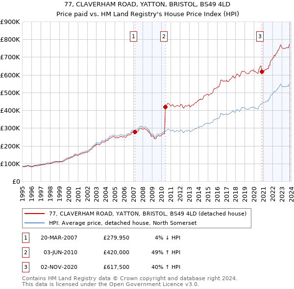 77, CLAVERHAM ROAD, YATTON, BRISTOL, BS49 4LD: Price paid vs HM Land Registry's House Price Index