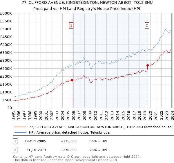77, CLIFFORD AVENUE, KINGSTEIGNTON, NEWTON ABBOT, TQ12 3NU: Price paid vs HM Land Registry's House Price Index