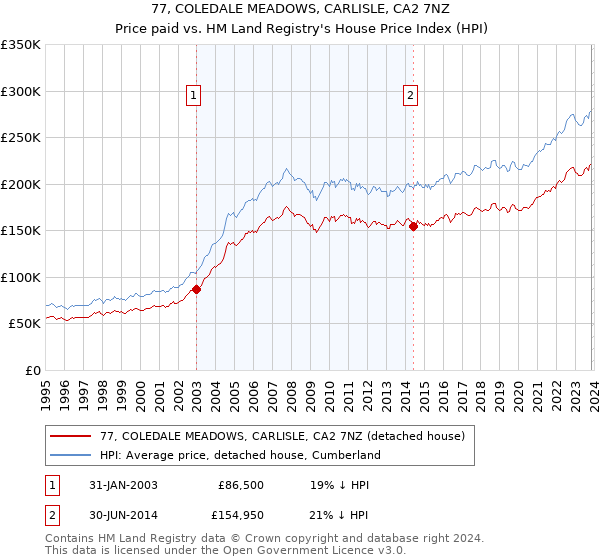77, COLEDALE MEADOWS, CARLISLE, CA2 7NZ: Price paid vs HM Land Registry's House Price Index