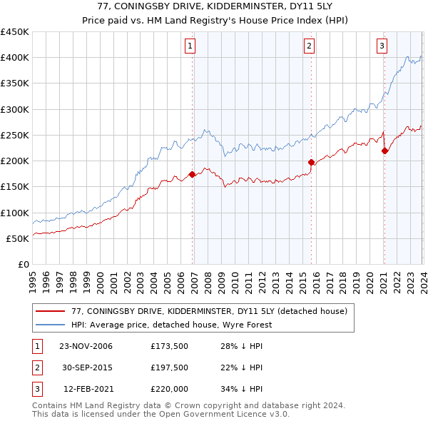 77, CONINGSBY DRIVE, KIDDERMINSTER, DY11 5LY: Price paid vs HM Land Registry's House Price Index