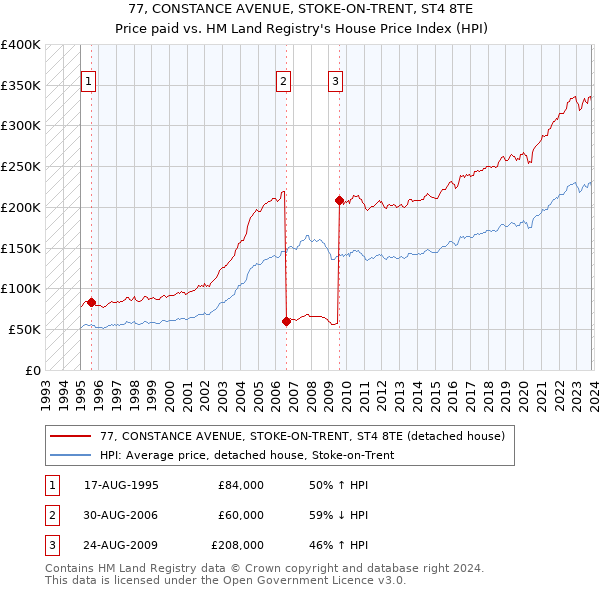 77, CONSTANCE AVENUE, STOKE-ON-TRENT, ST4 8TE: Price paid vs HM Land Registry's House Price Index