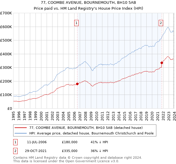 77, COOMBE AVENUE, BOURNEMOUTH, BH10 5AB: Price paid vs HM Land Registry's House Price Index