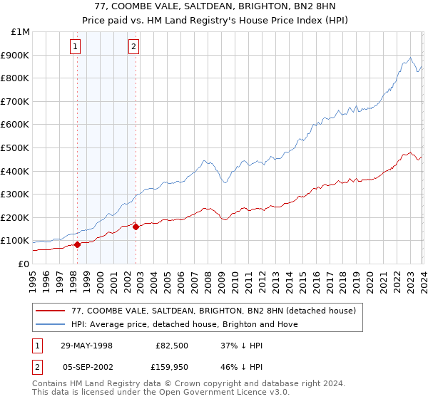 77, COOMBE VALE, SALTDEAN, BRIGHTON, BN2 8HN: Price paid vs HM Land Registry's House Price Index