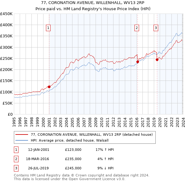 77, CORONATION AVENUE, WILLENHALL, WV13 2RP: Price paid vs HM Land Registry's House Price Index