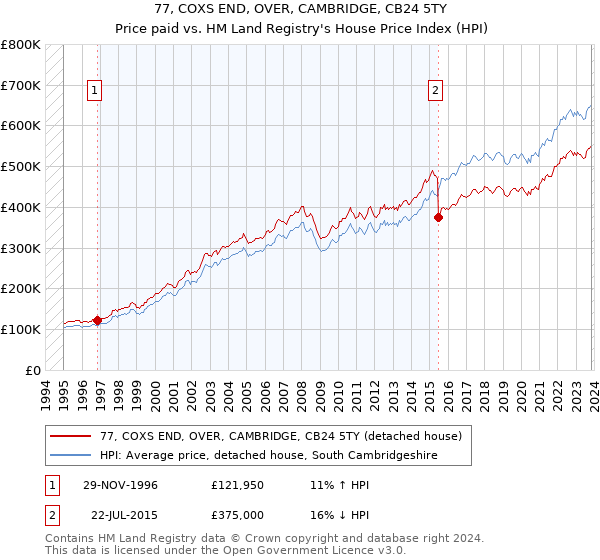 77, COXS END, OVER, CAMBRIDGE, CB24 5TY: Price paid vs HM Land Registry's House Price Index