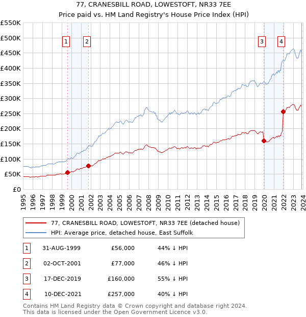 77, CRANESBILL ROAD, LOWESTOFT, NR33 7EE: Price paid vs HM Land Registry's House Price Index