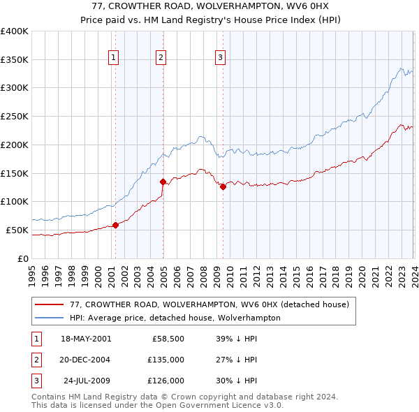 77, CROWTHER ROAD, WOLVERHAMPTON, WV6 0HX: Price paid vs HM Land Registry's House Price Index