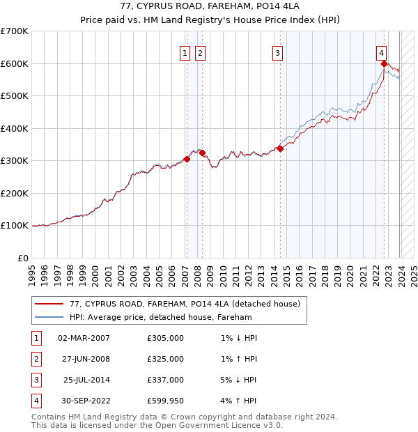 77, CYPRUS ROAD, FAREHAM, PO14 4LA: Price paid vs HM Land Registry's House Price Index