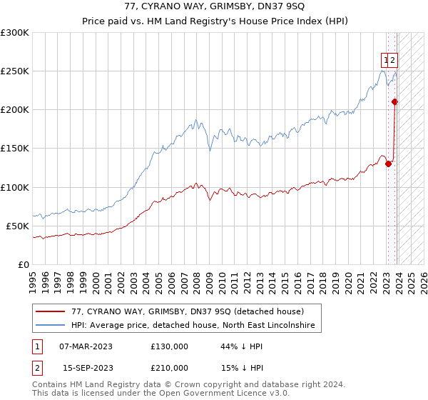 77, CYRANO WAY, GRIMSBY, DN37 9SQ: Price paid vs HM Land Registry's House Price Index