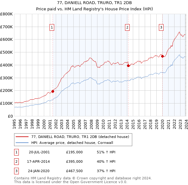 77, DANIELL ROAD, TRURO, TR1 2DB: Price paid vs HM Land Registry's House Price Index