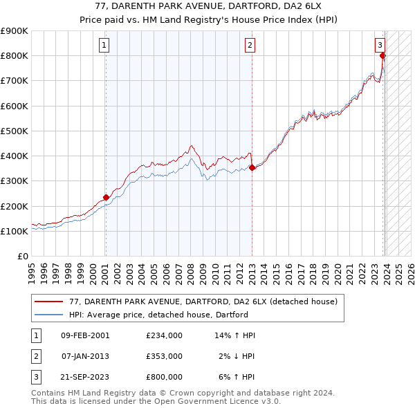 77, DARENTH PARK AVENUE, DARTFORD, DA2 6LX: Price paid vs HM Land Registry's House Price Index